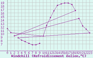 Courbe du refroidissement olien pour Angers-Beaucouz (49)