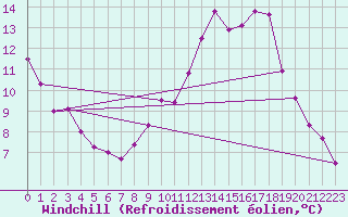 Courbe du refroidissement olien pour Nmes - Courbessac (30)