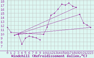 Courbe du refroidissement olien pour Rennes (35)