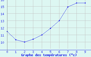 Courbe de tempratures pour Olands Norra Udde