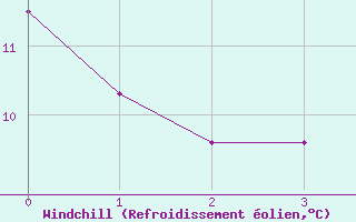Courbe du refroidissement olien pour Fisterra