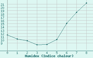 Courbe de l'humidex pour Kronach