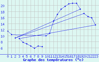 Courbe de tempratures pour Blus (40)