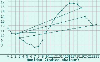 Courbe de l'humidex pour Aizenay (85)