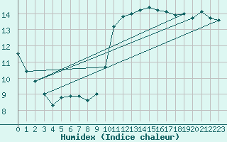 Courbe de l'humidex pour Ploumanac'h (22)