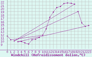 Courbe du refroidissement olien pour Ernage (Be)