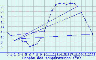 Courbe de tempratures pour Seichamps (54)