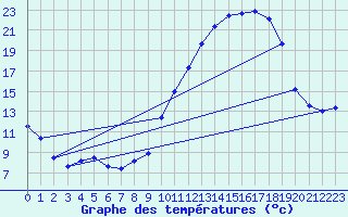 Courbe de tempratures pour Brigueuil (16)