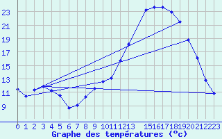 Courbe de tempratures pour Lhospitalet (46)