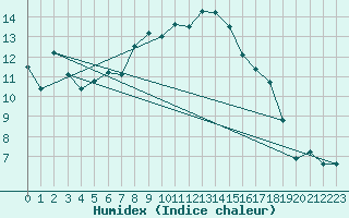 Courbe de l'humidex pour Tirgu Jiu