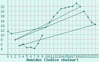 Courbe de l'humidex pour Balan (01)