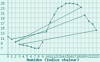 Courbe de l'humidex pour Eygliers (05)