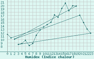 Courbe de l'humidex pour Cambrai / Epinoy (62)