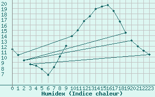 Courbe de l'humidex pour Toledo