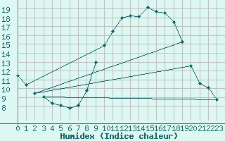 Courbe de l'humidex pour Saint Cannat (13)