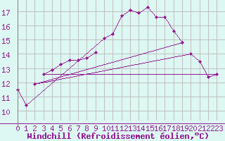 Courbe du refroidissement olien pour Narbonne-Ouest (11)