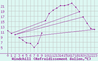 Courbe du refroidissement olien pour Mende - Chabrits (48)