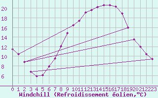 Courbe du refroidissement olien pour Manschnow