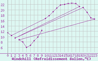 Courbe du refroidissement olien pour Luxeuil (70)