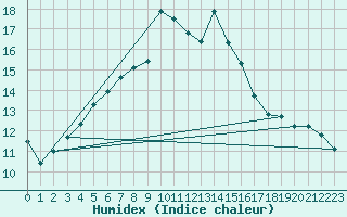 Courbe de l'humidex pour Castlederg