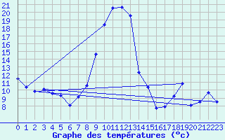 Courbe de tempratures pour Lachen / Galgenen