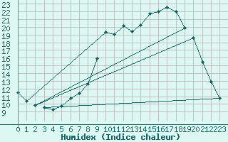 Courbe de l'humidex pour Hohrod (68)