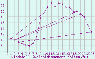 Courbe du refroidissement olien pour La Motte du Caire (04)