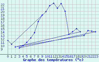 Courbe de tempratures pour Huedin