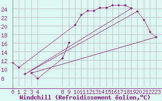Courbe du refroidissement olien pour Charleville-Mzires (08)
