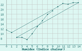 Courbe de l'humidex pour Hallau