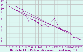 Courbe du refroidissement olien pour Epinal (88)