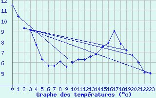 Courbe de tempratures pour Saint-Vran (05)