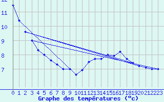 Courbe de tempratures pour Pershore