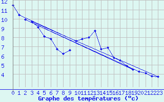 Courbe de tempratures pour Aix-la-Chapelle (All)