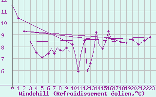 Courbe du refroidissement olien pour Scilly - Saint Mary