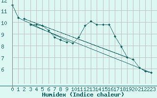 Courbe de l'humidex pour Deauville (14)