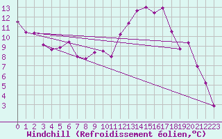 Courbe du refroidissement olien pour Kuemmersruck