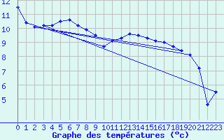 Courbe de tempratures pour Anvers (Be)
