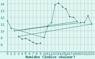 Courbe de l'humidex pour Angoulme - Brie Champniers (16)