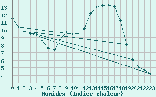 Courbe de l'humidex pour Les Pennes-Mirabeau (13)