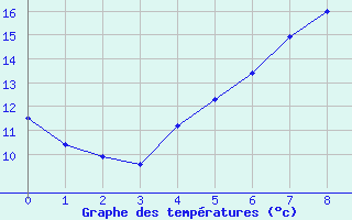 Courbe de tempratures pour Kittila Sammaltunturi