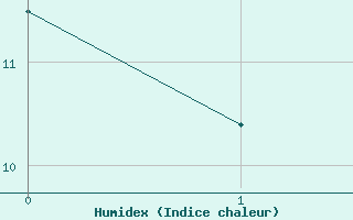 Courbe de l'humidex pour Nmes - Garons (30)