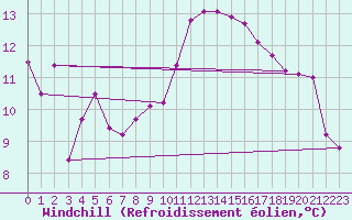Courbe du refroidissement olien pour Pointe de Chassiron (17)