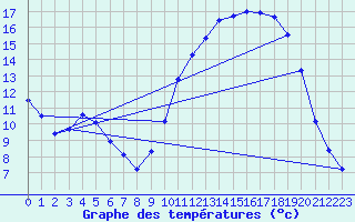 Courbe de tempratures pour Treize-Vents (85)