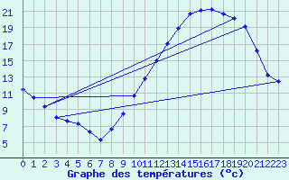 Courbe de tempratures pour Secondigny (79)