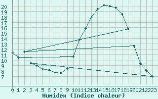 Courbe de l'humidex pour Cernay (86)