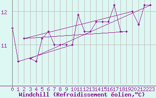 Courbe du refroidissement olien pour Zlatibor