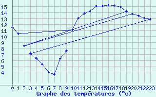 Courbe de tempratures pour Montlimar (26)