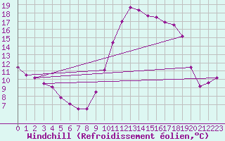 Courbe du refroidissement olien pour Brive-Laroche (19)