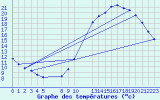 Courbe de tempratures pour Colmar-Ouest (68)